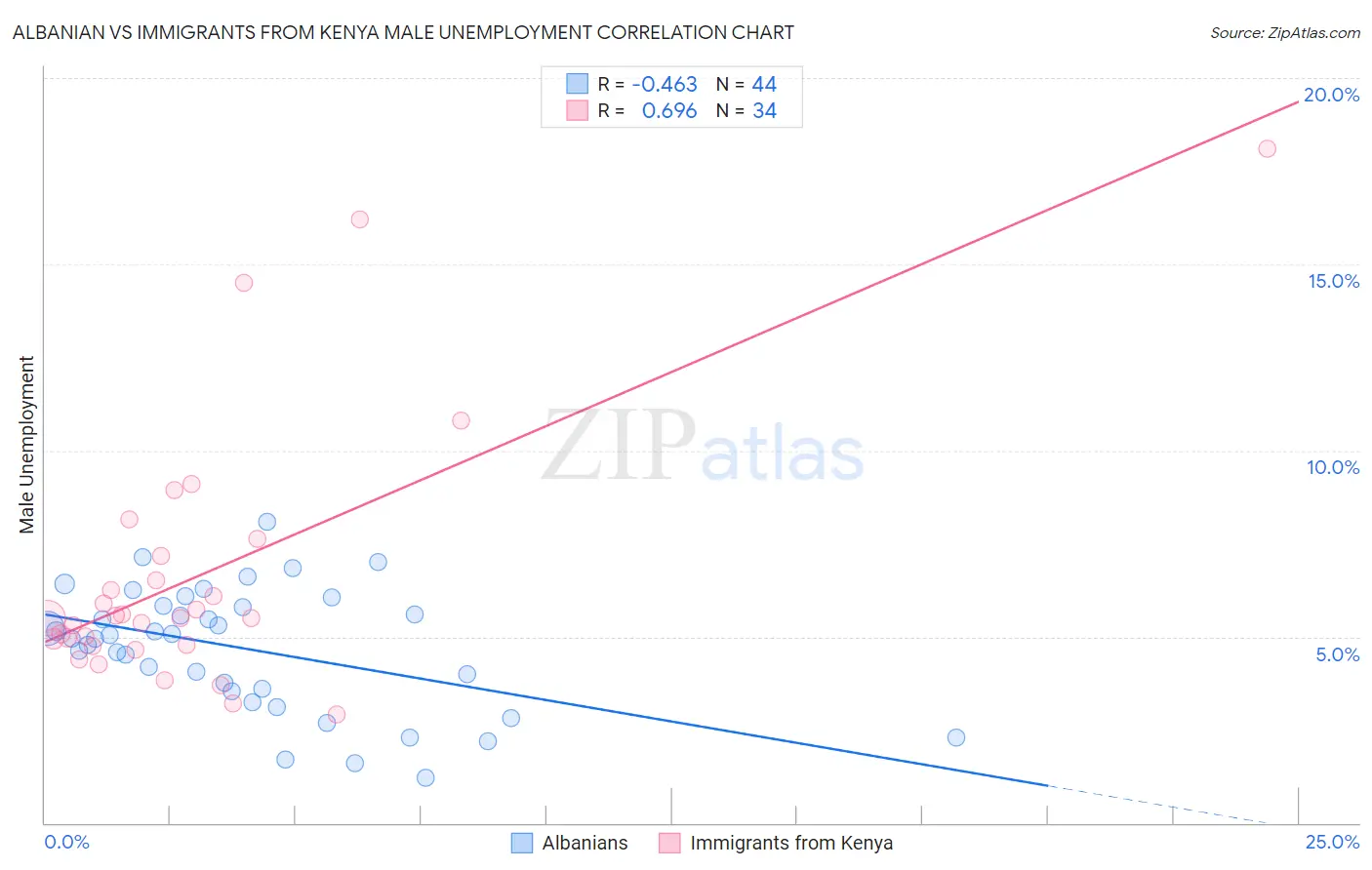 Albanian vs Immigrants from Kenya Male Unemployment