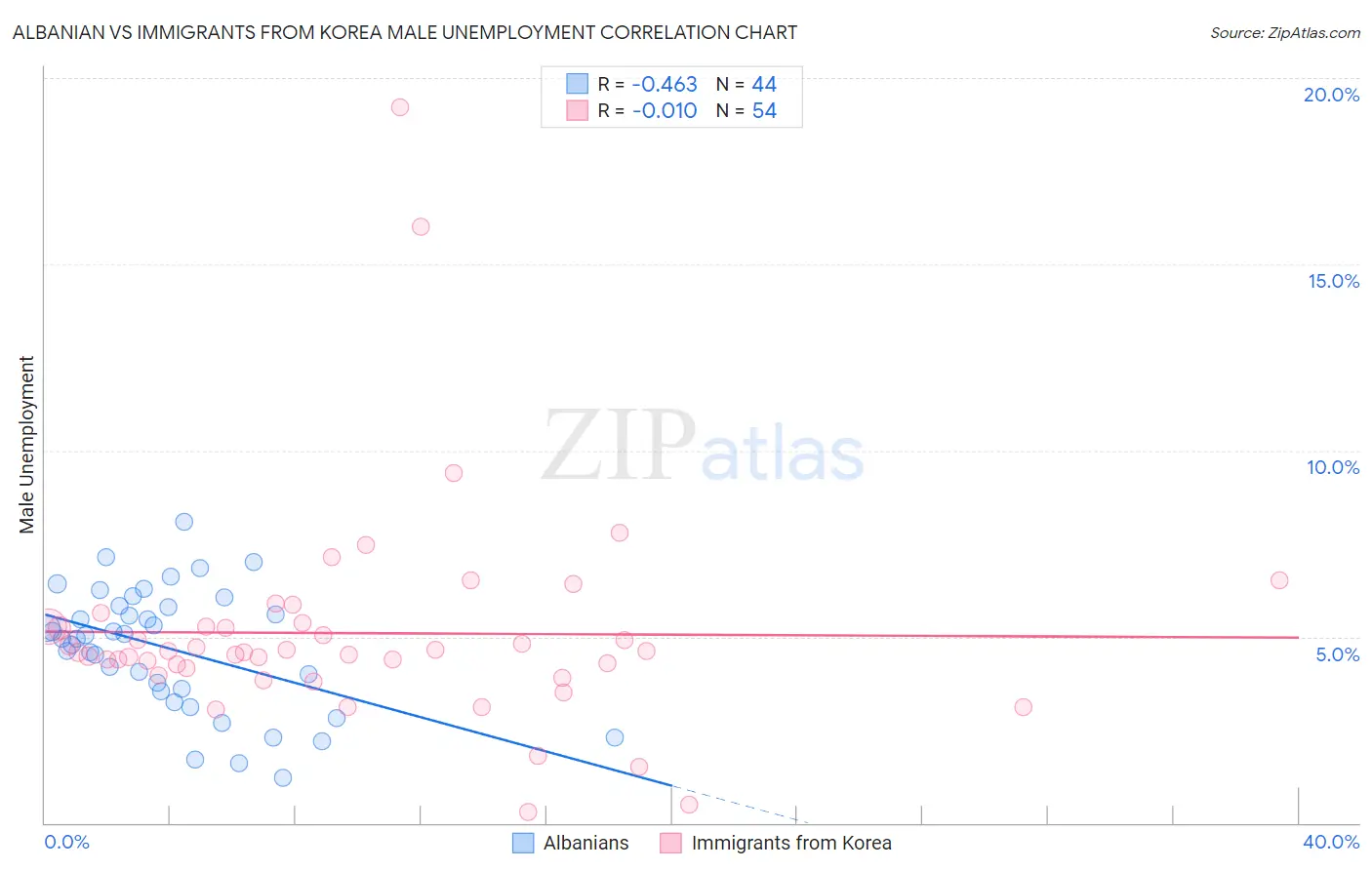 Albanian vs Immigrants from Korea Male Unemployment