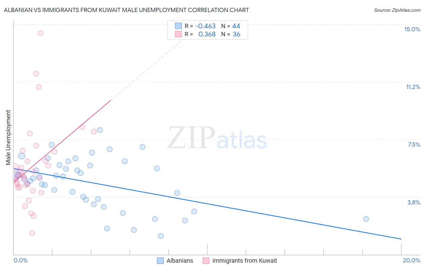 Albanian vs Immigrants from Kuwait Male Unemployment