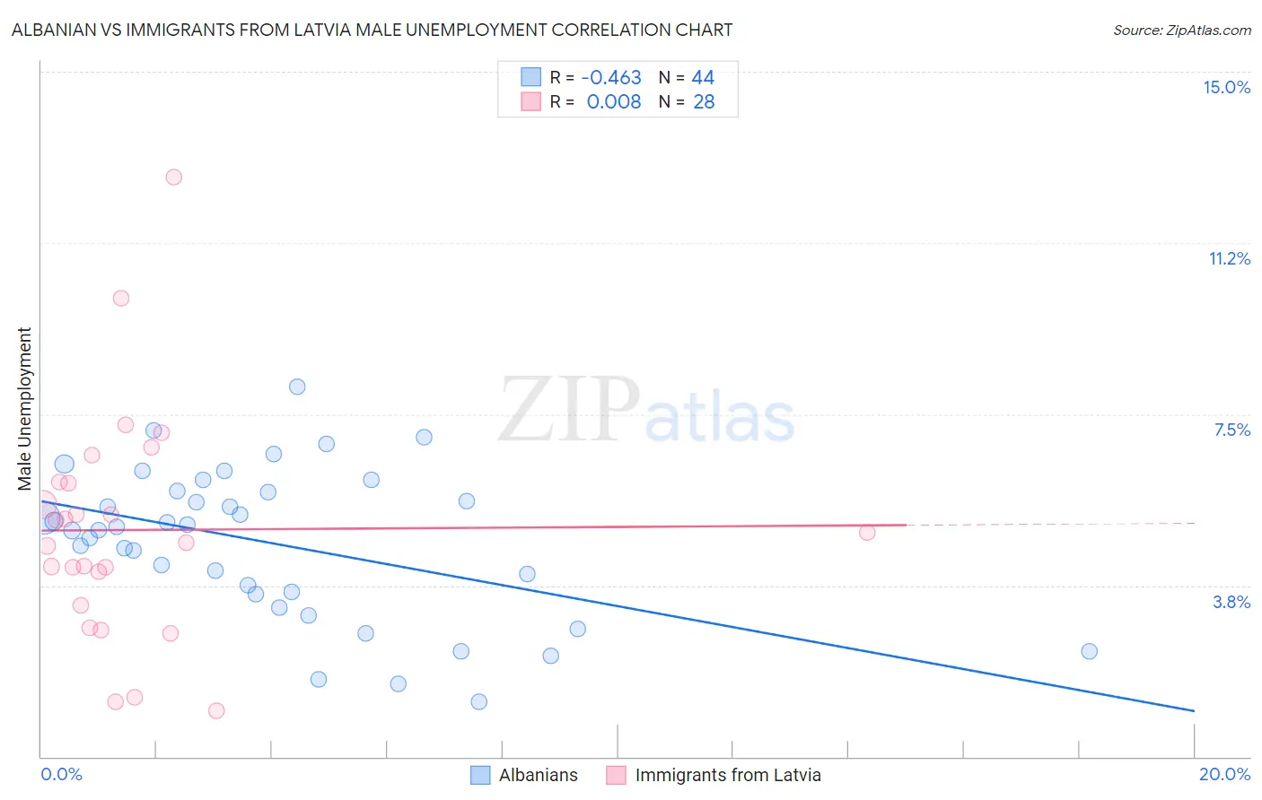 Albanian vs Immigrants from Latvia Male Unemployment