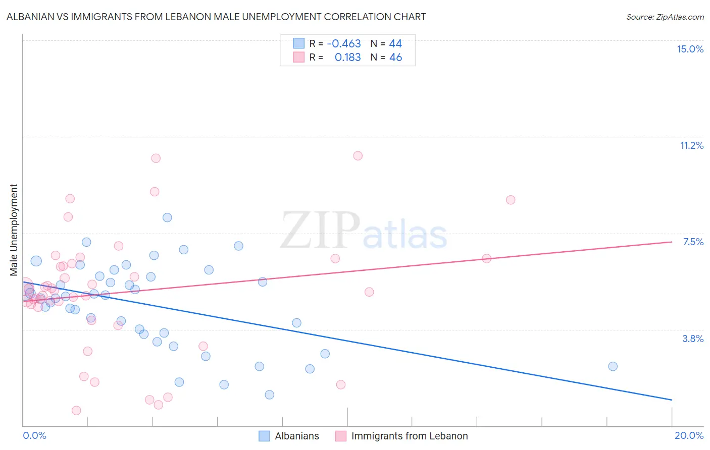 Albanian vs Immigrants from Lebanon Male Unemployment