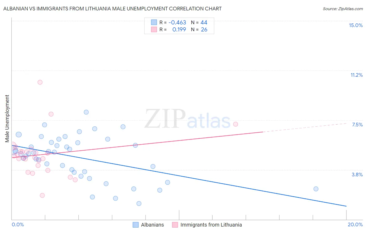 Albanian vs Immigrants from Lithuania Male Unemployment