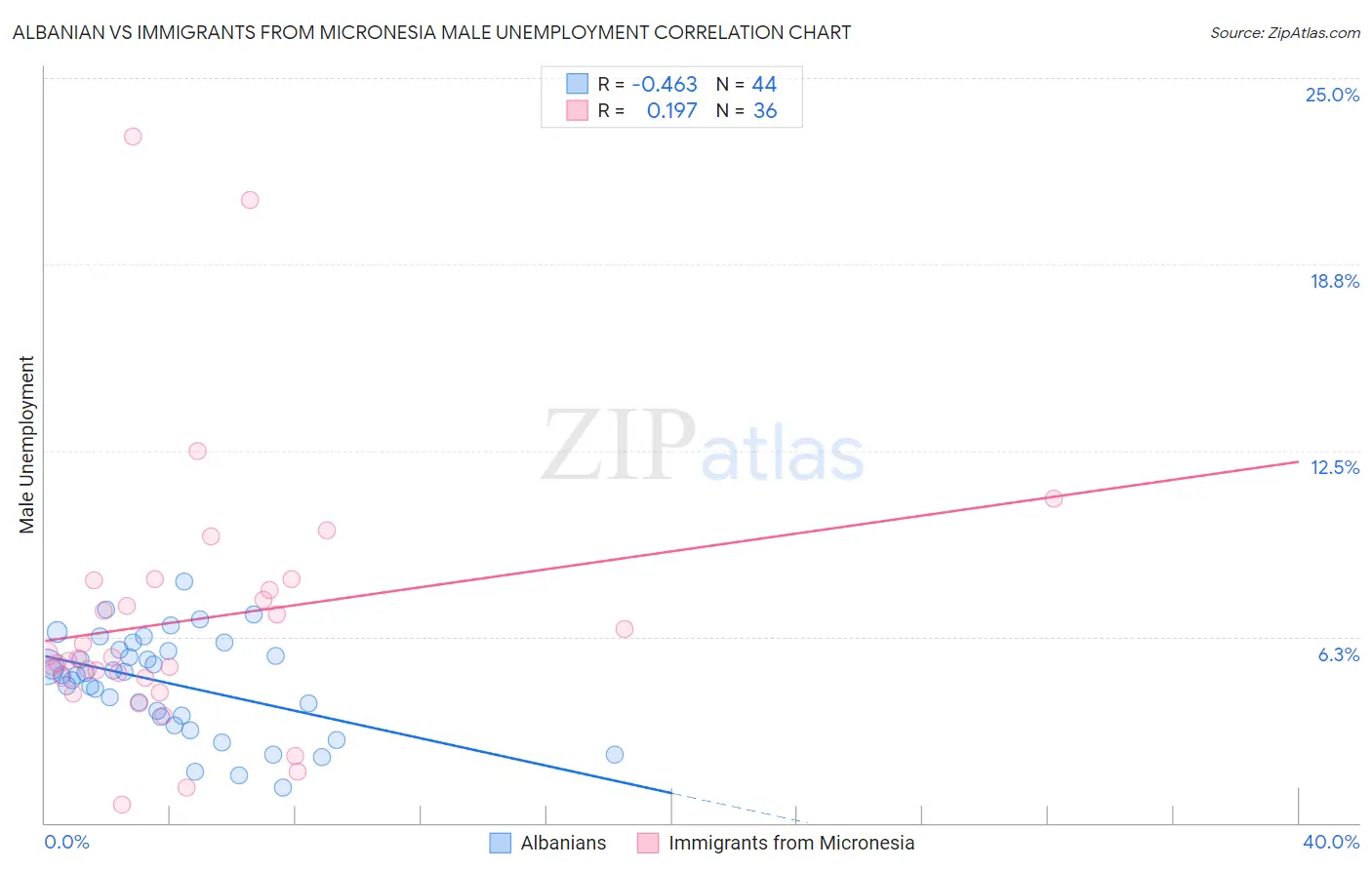 Albanian vs Immigrants from Micronesia Male Unemployment