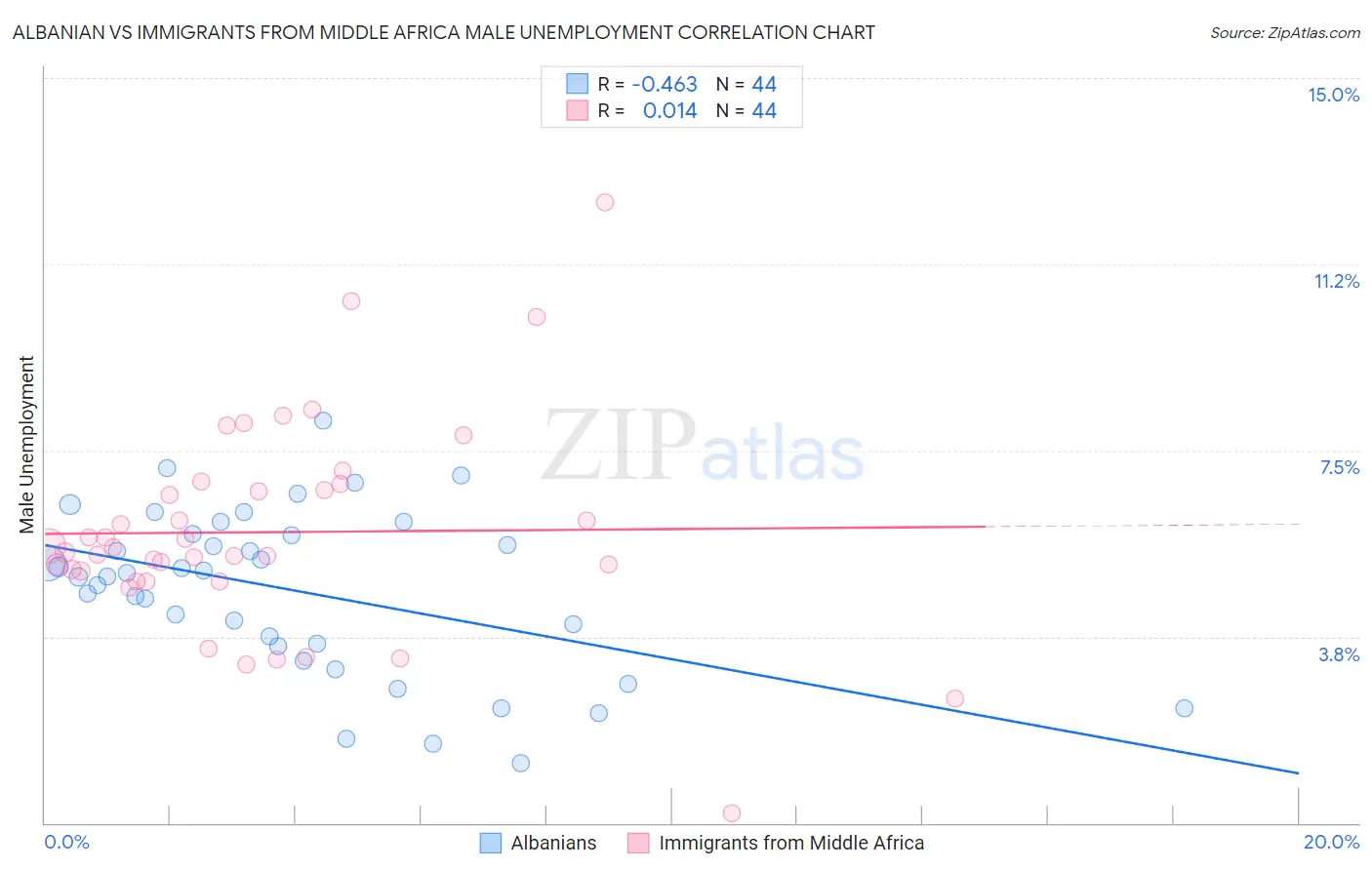 Albanian vs Immigrants from Middle Africa Male Unemployment