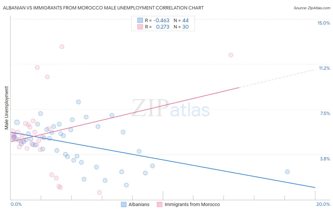 Albanian vs Immigrants from Morocco Male Unemployment