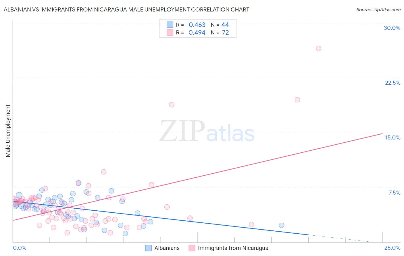 Albanian vs Immigrants from Nicaragua Male Unemployment