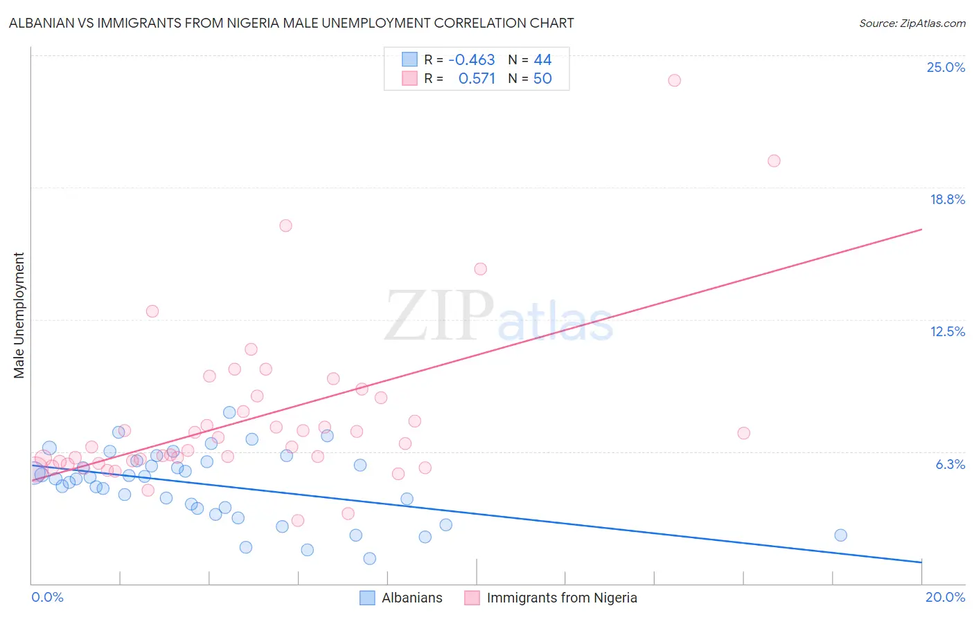 Albanian vs Immigrants from Nigeria Male Unemployment