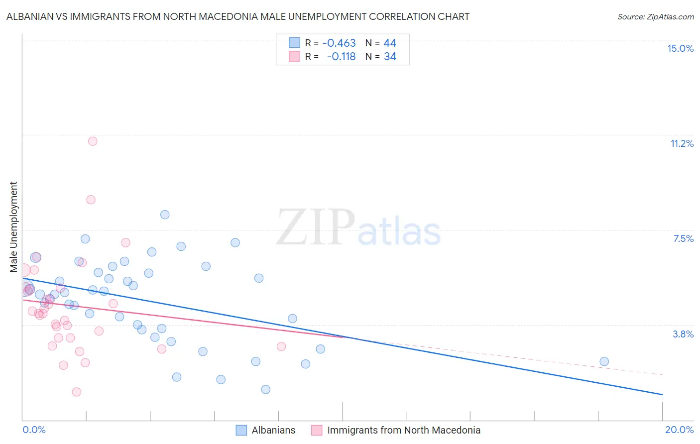 Albanian vs Immigrants from North Macedonia Male Unemployment