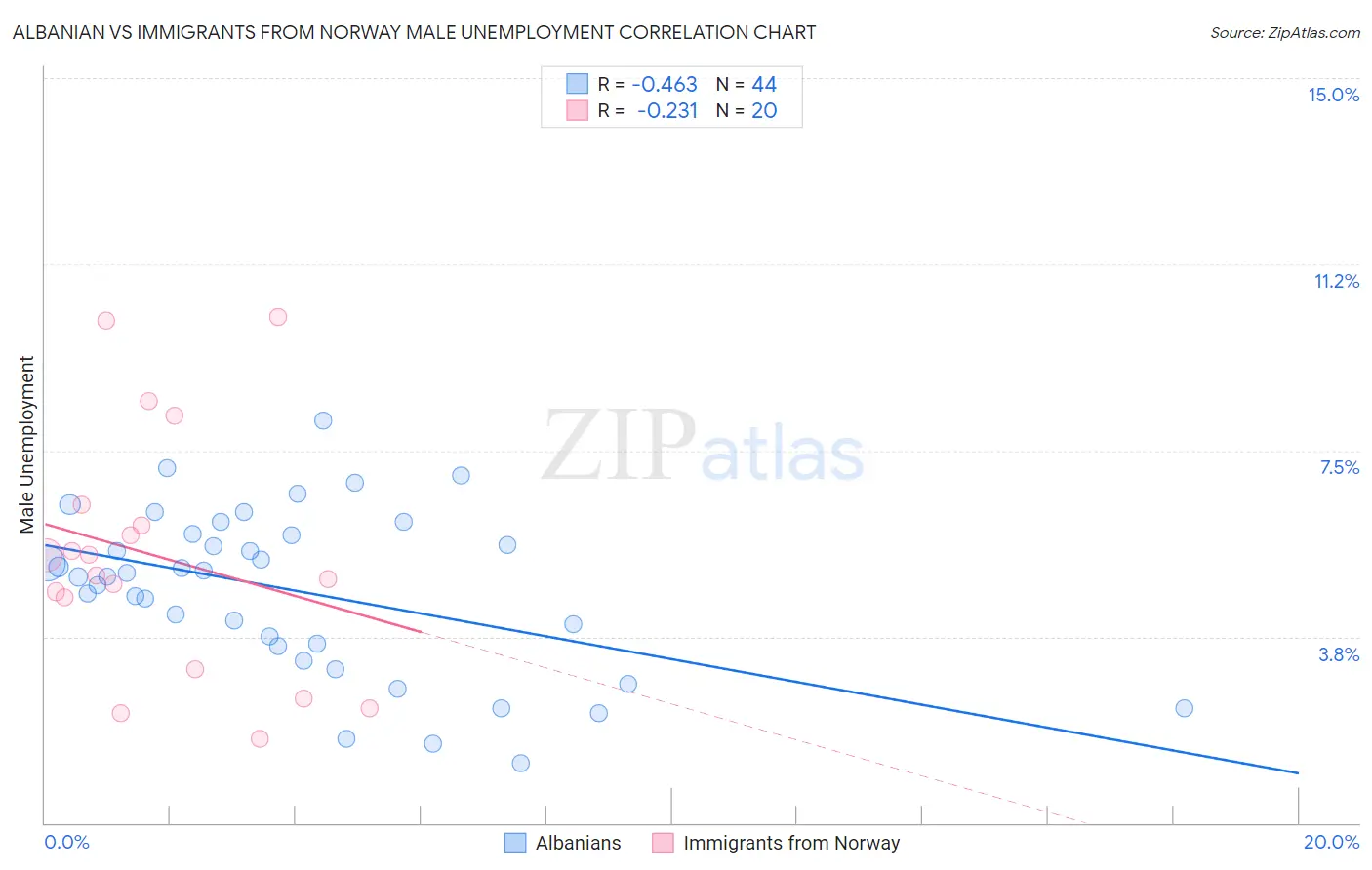 Albanian vs Immigrants from Norway Male Unemployment