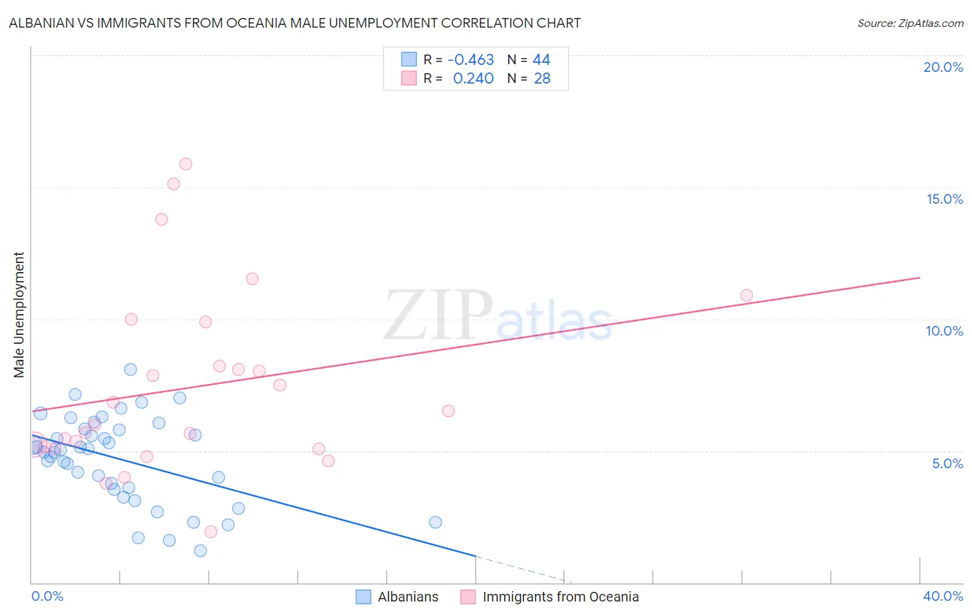 Albanian vs Immigrants from Oceania Male Unemployment