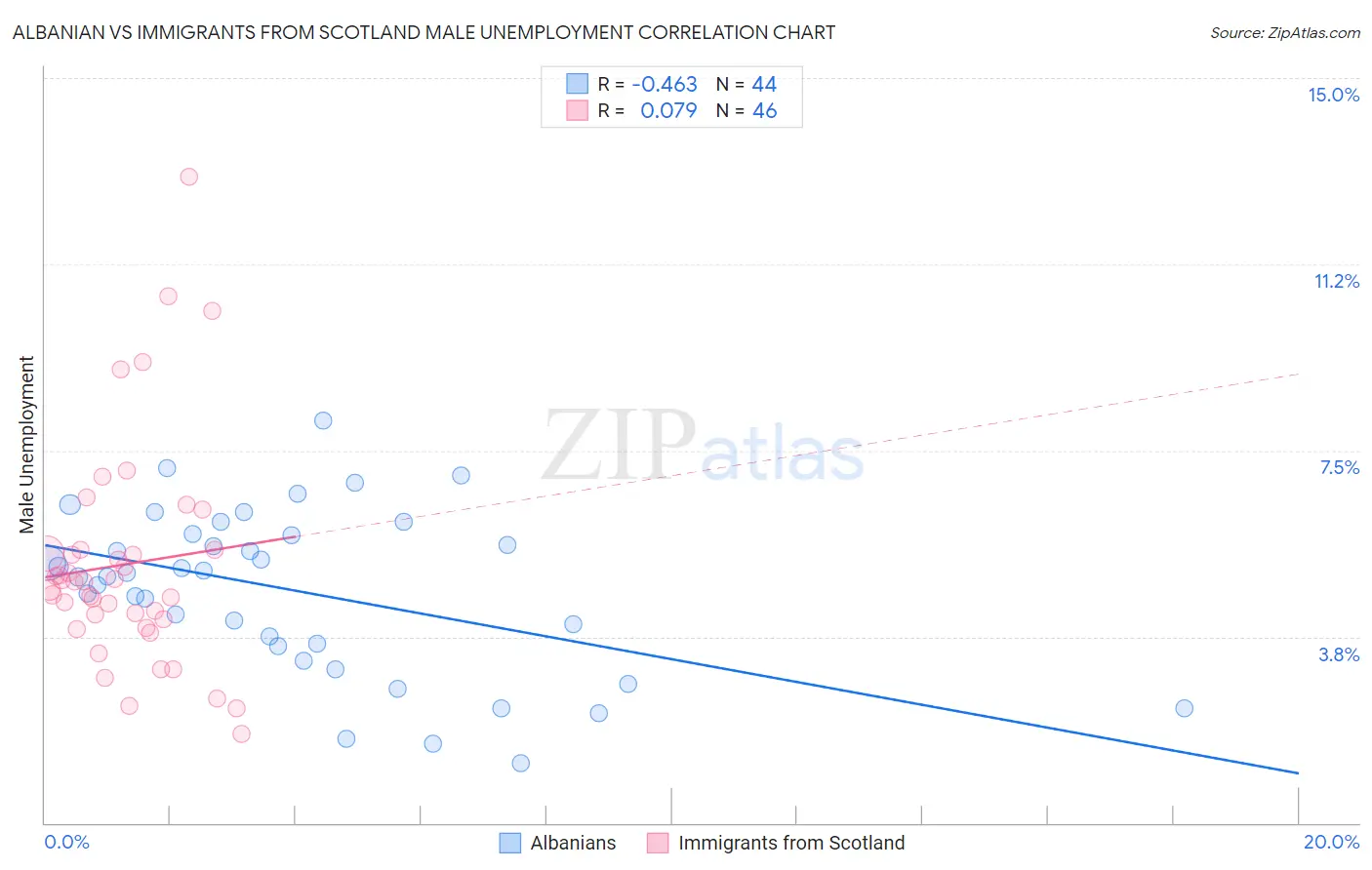 Albanian vs Immigrants from Scotland Male Unemployment