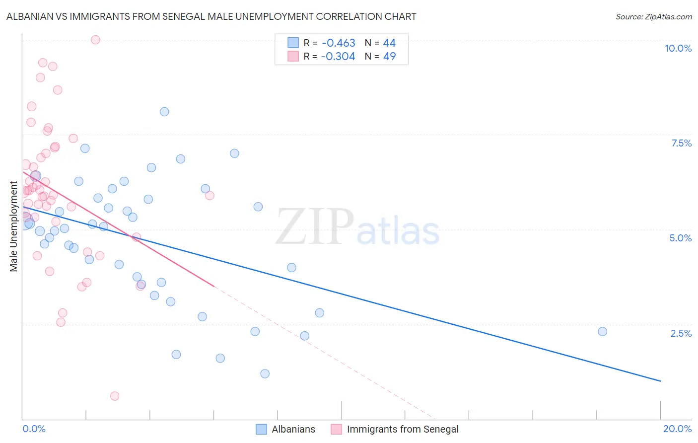 Albanian vs Immigrants from Senegal Male Unemployment