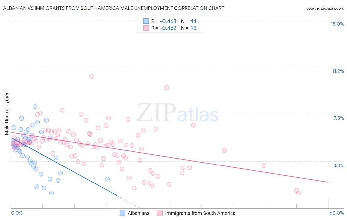Albanian vs Immigrants from South America Male Unemployment