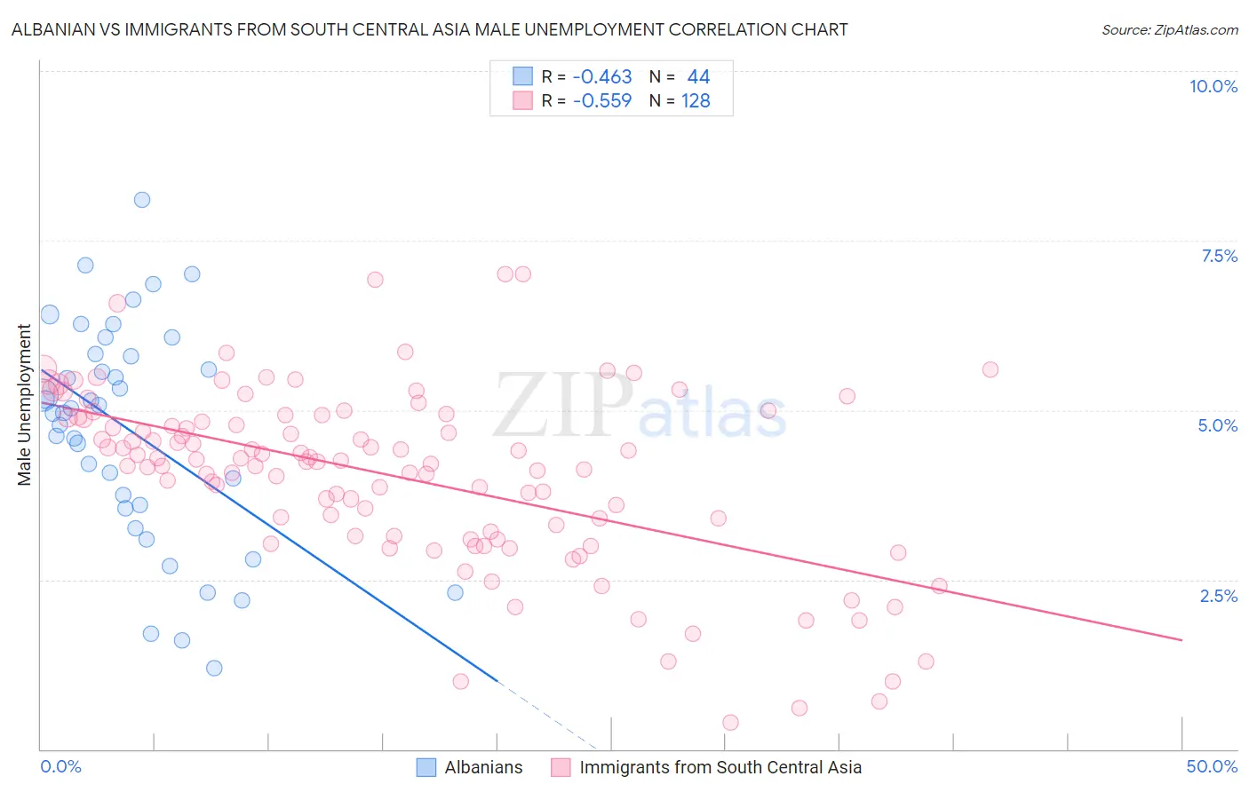 Albanian vs Immigrants from South Central Asia Male Unemployment