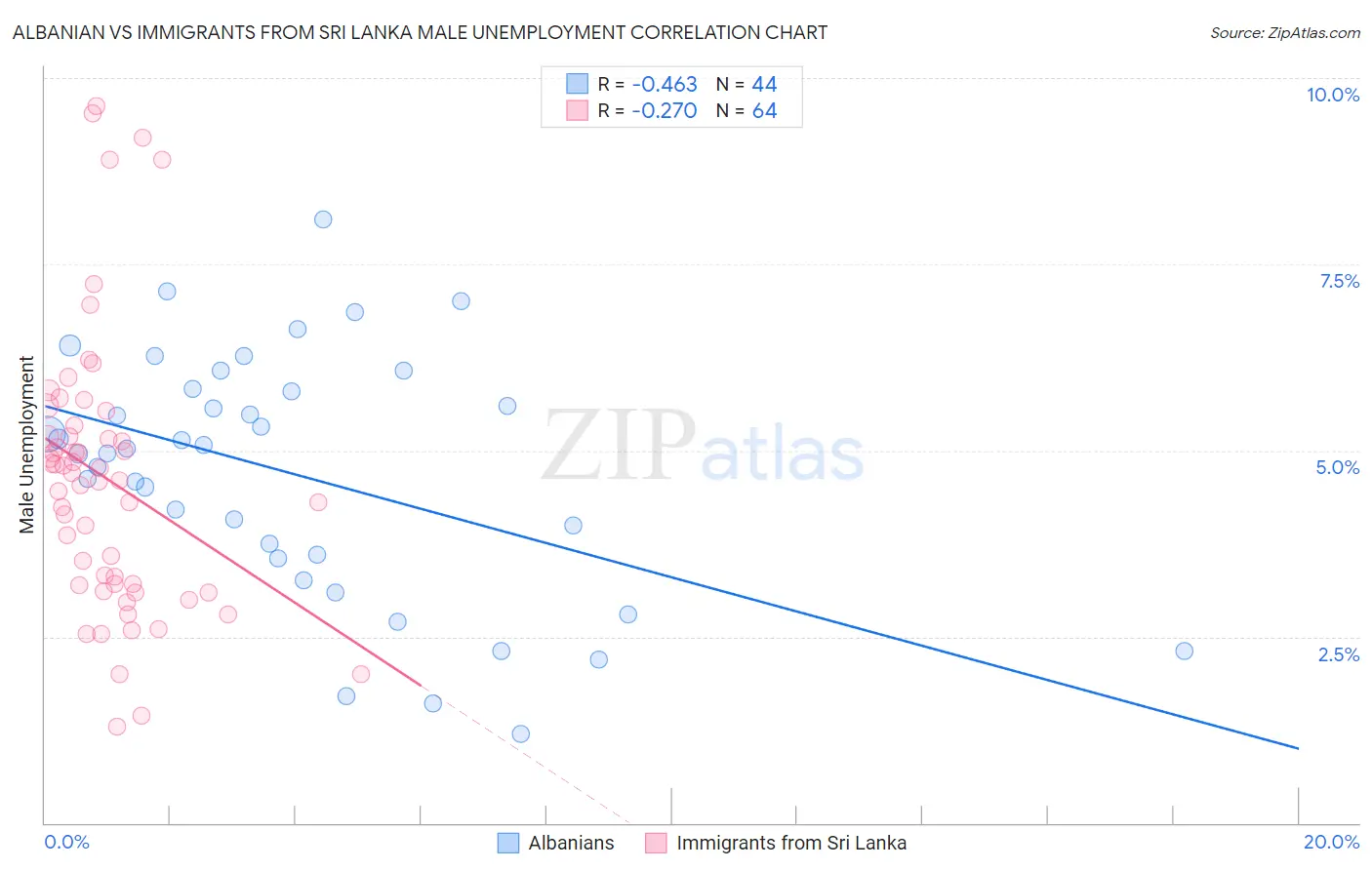 Albanian vs Immigrants from Sri Lanka Male Unemployment
