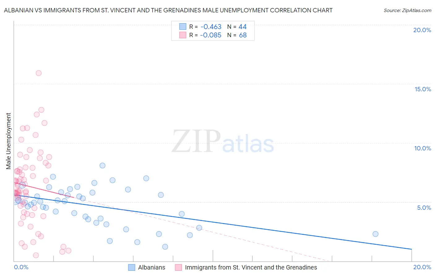 Albanian vs Immigrants from St. Vincent and the Grenadines Male Unemployment