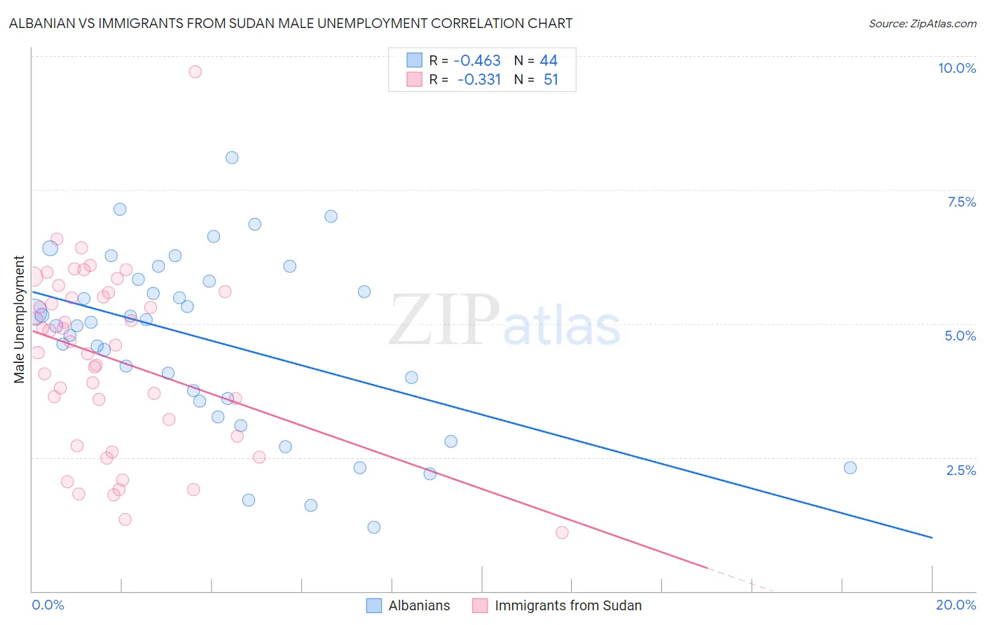 Albanian vs Immigrants from Sudan Male Unemployment