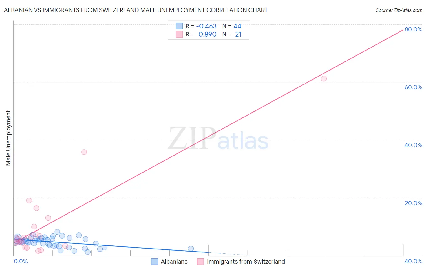 Albanian vs Immigrants from Switzerland Male Unemployment