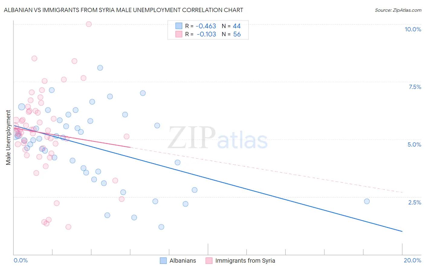 Albanian vs Immigrants from Syria Male Unemployment