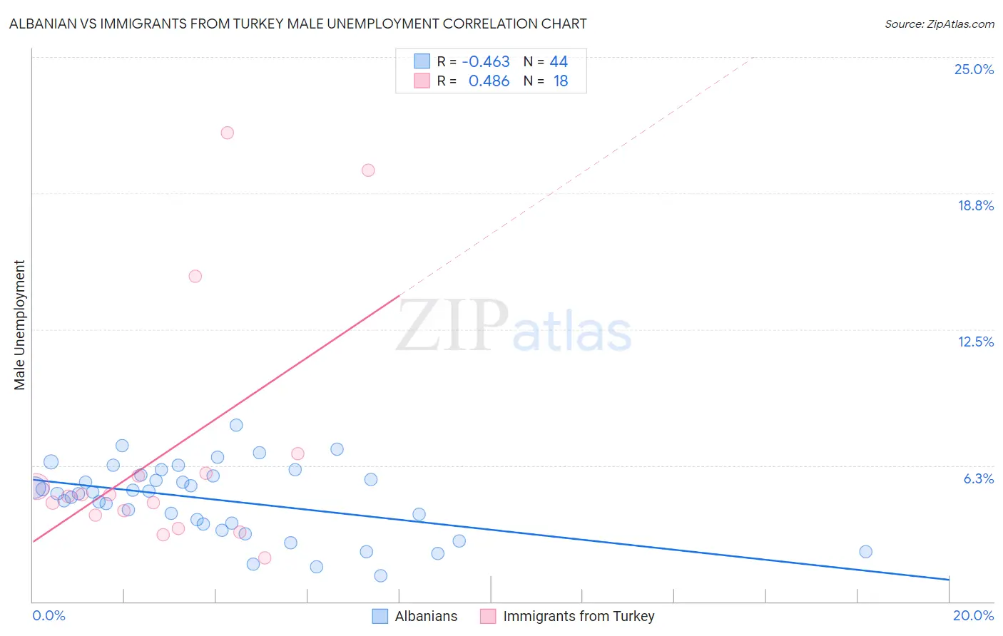 Albanian vs Immigrants from Turkey Male Unemployment