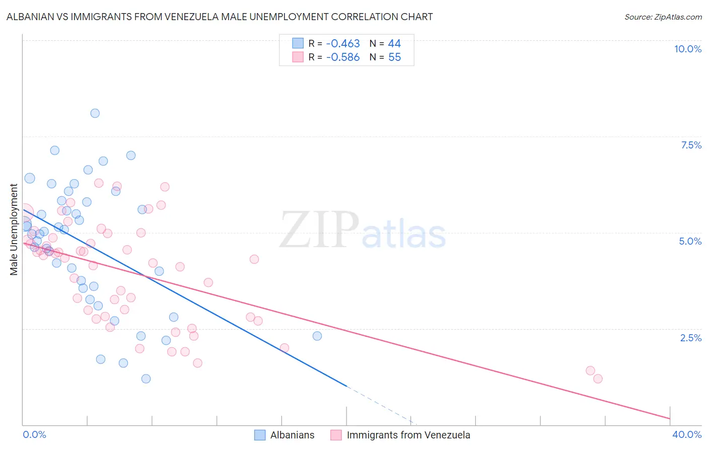 Albanian vs Immigrants from Venezuela Male Unemployment