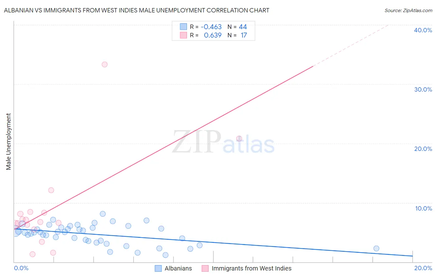 Albanian vs Immigrants from West Indies Male Unemployment