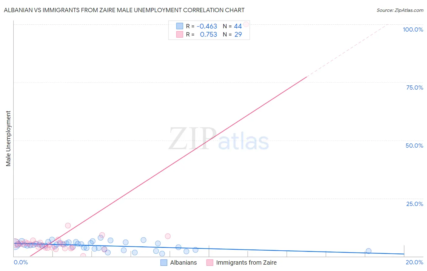 Albanian vs Immigrants from Zaire Male Unemployment