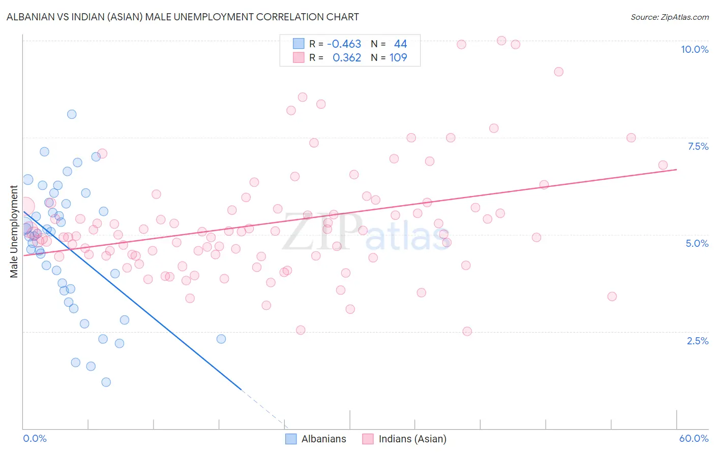 Albanian vs Indian (Asian) Male Unemployment