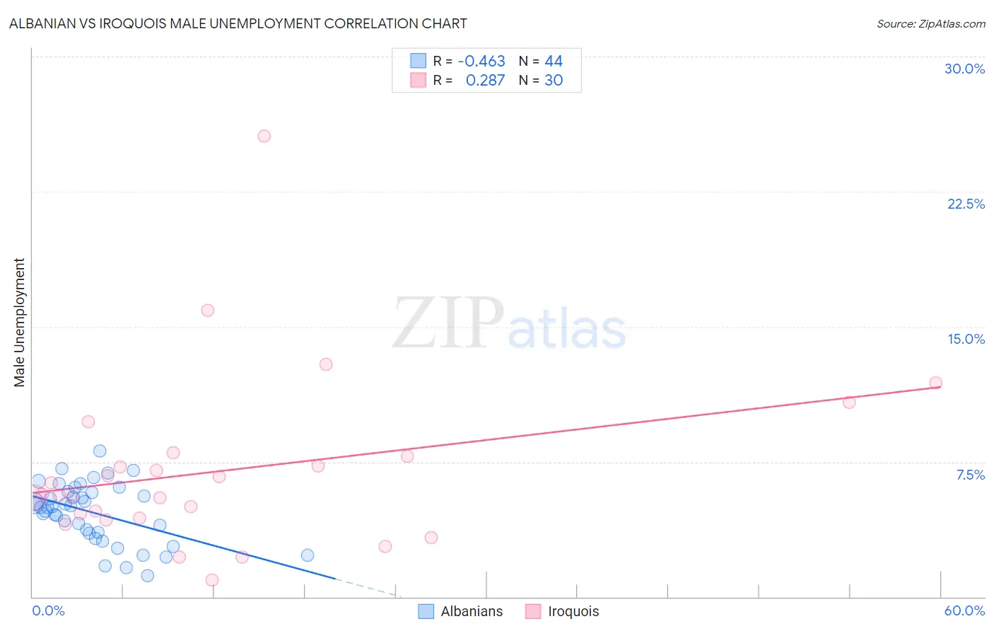 Albanian vs Iroquois Male Unemployment
