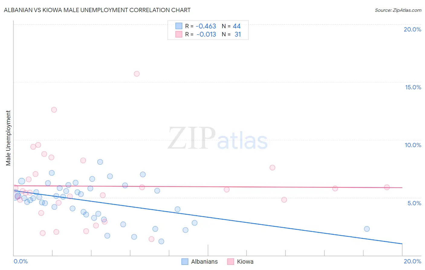 Albanian vs Kiowa Male Unemployment