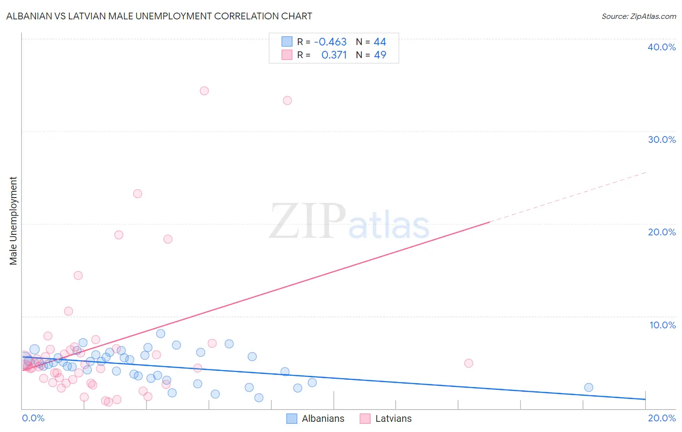 Albanian vs Latvian Male Unemployment