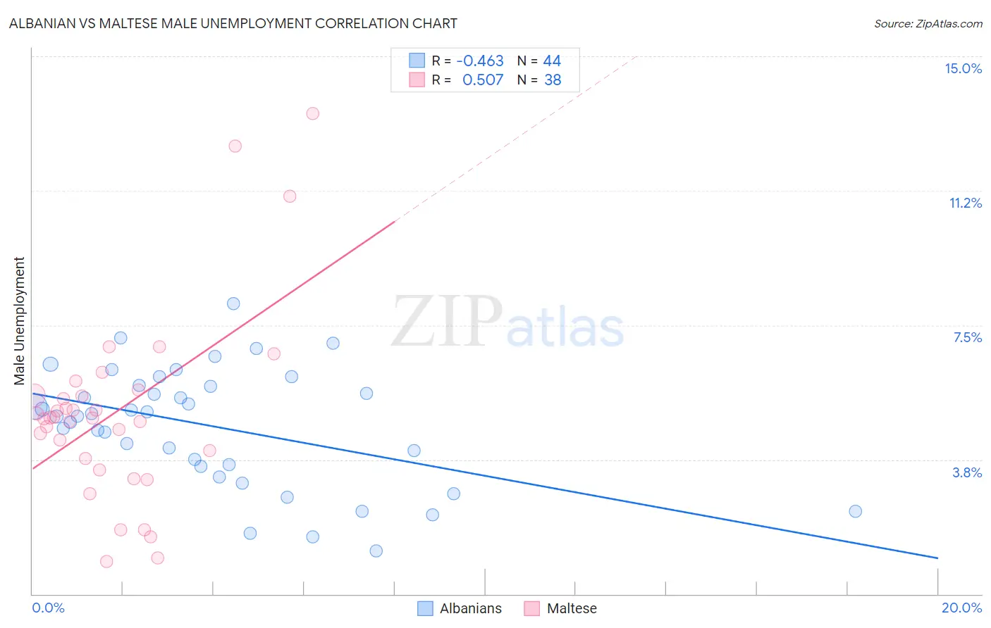 Albanian vs Maltese Male Unemployment