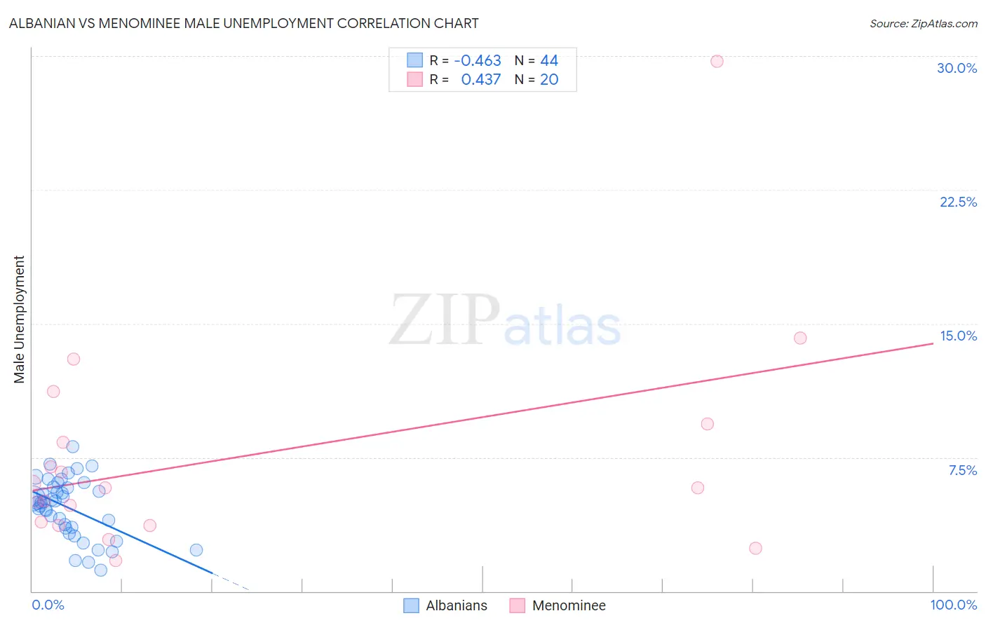 Albanian vs Menominee Male Unemployment