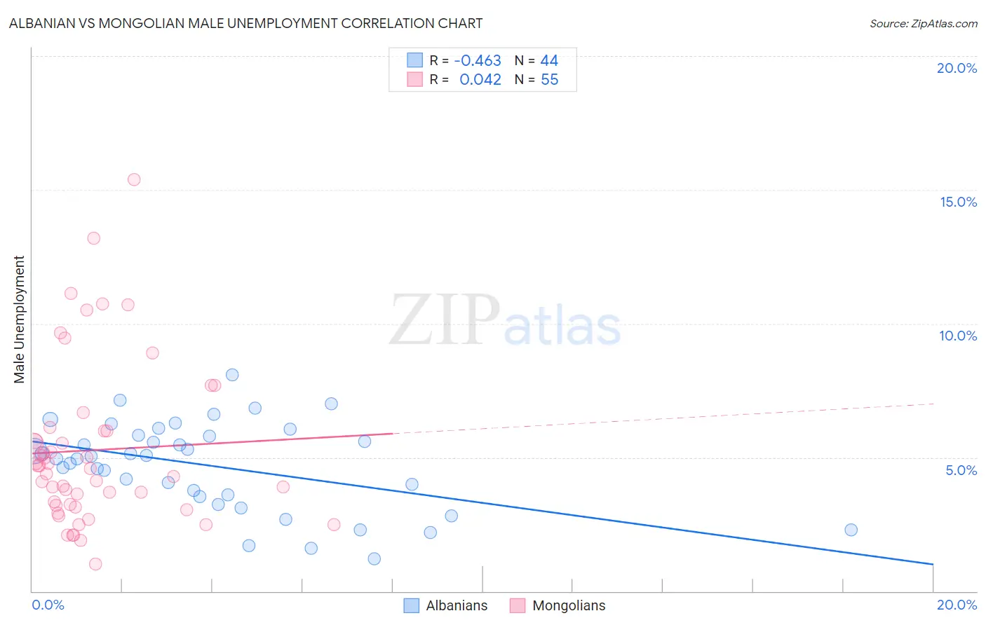 Albanian vs Mongolian Male Unemployment