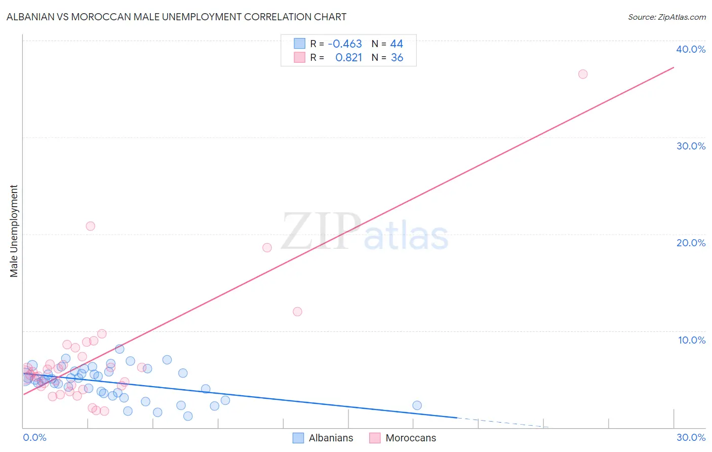 Albanian vs Moroccan Male Unemployment
