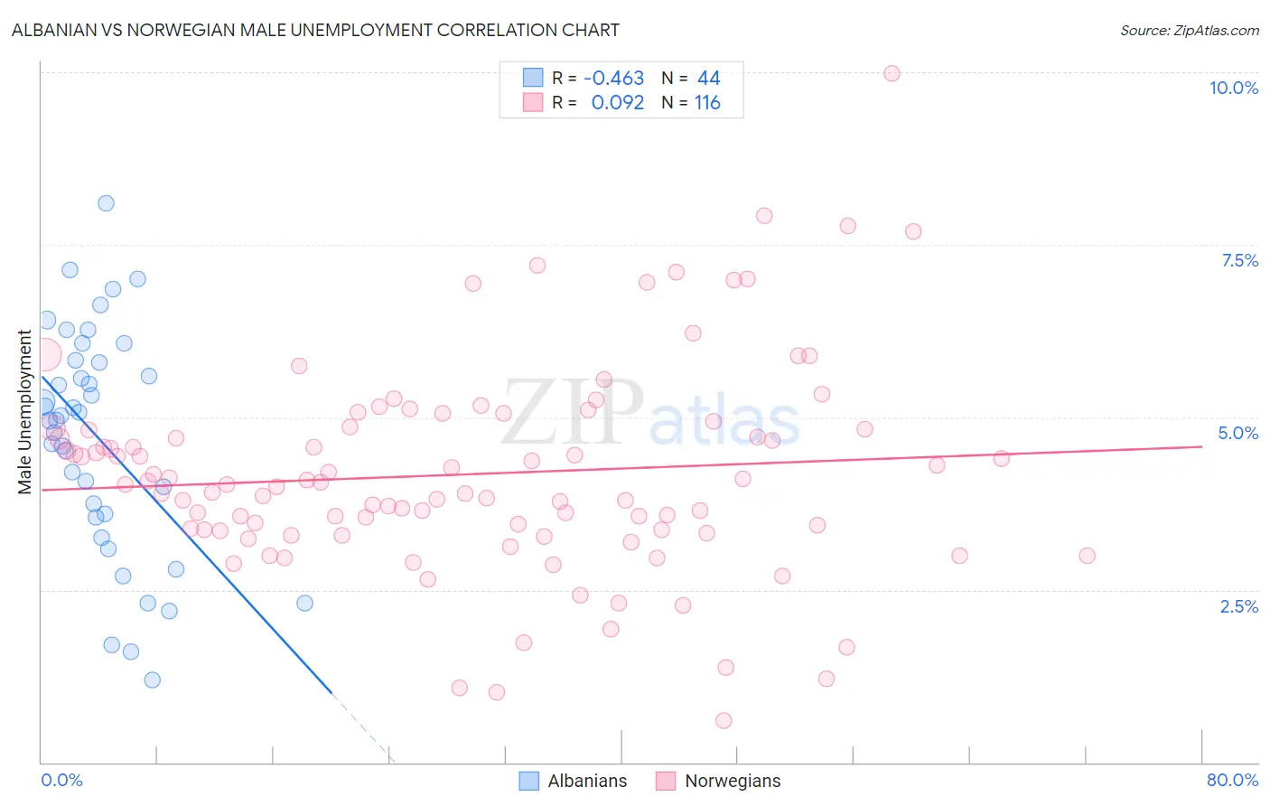 Albanian vs Norwegian Male Unemployment