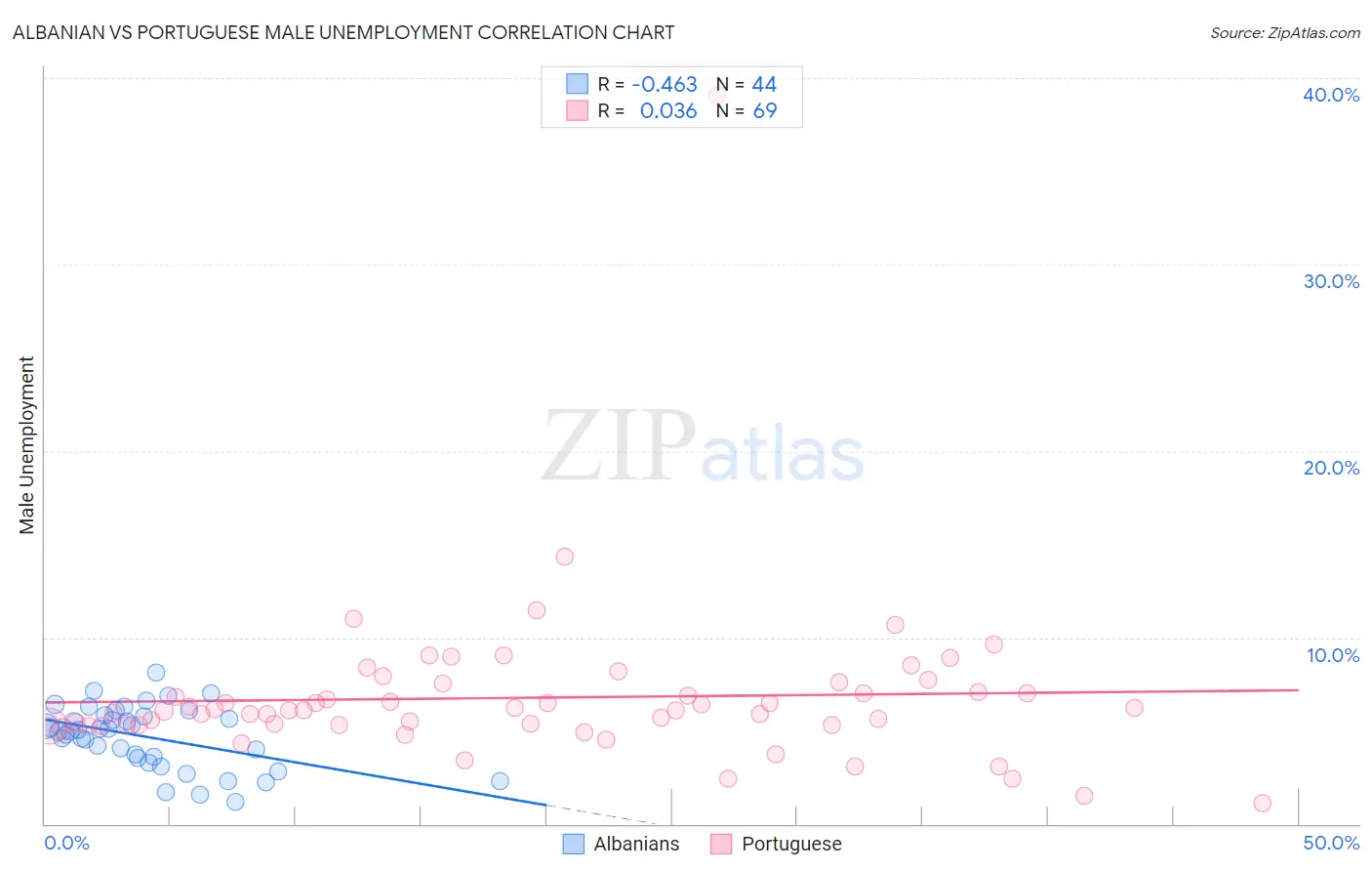 Albanian vs Portuguese Male Unemployment