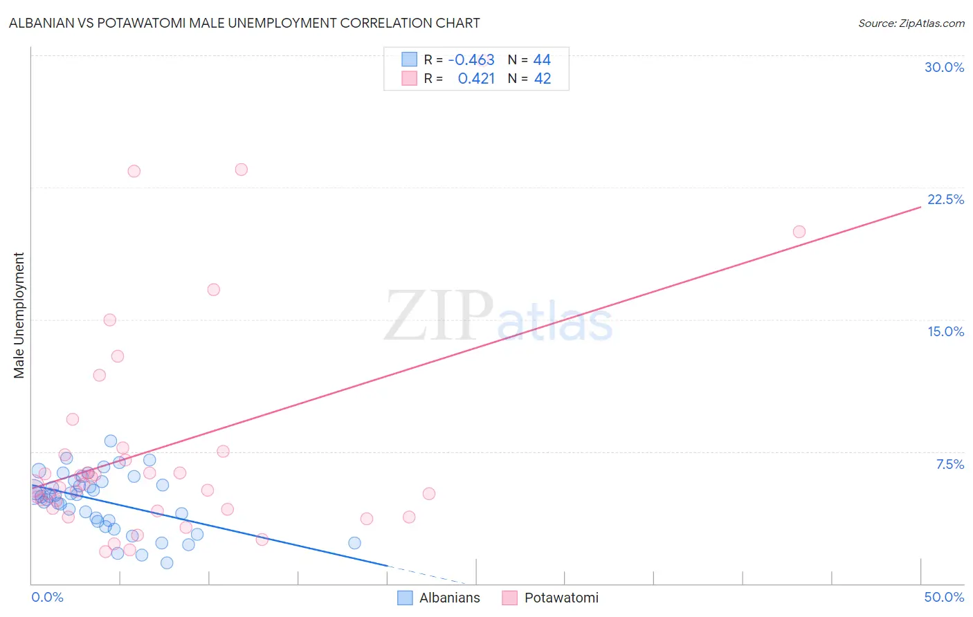 Albanian vs Potawatomi Male Unemployment