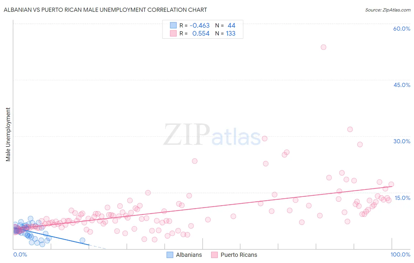 Albanian vs Puerto Rican Male Unemployment