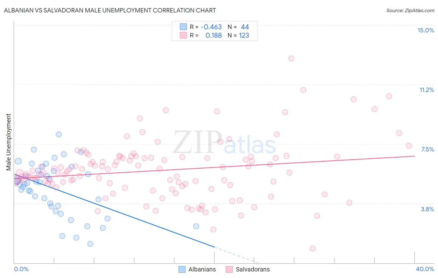 Albanian vs Salvadoran Male Unemployment