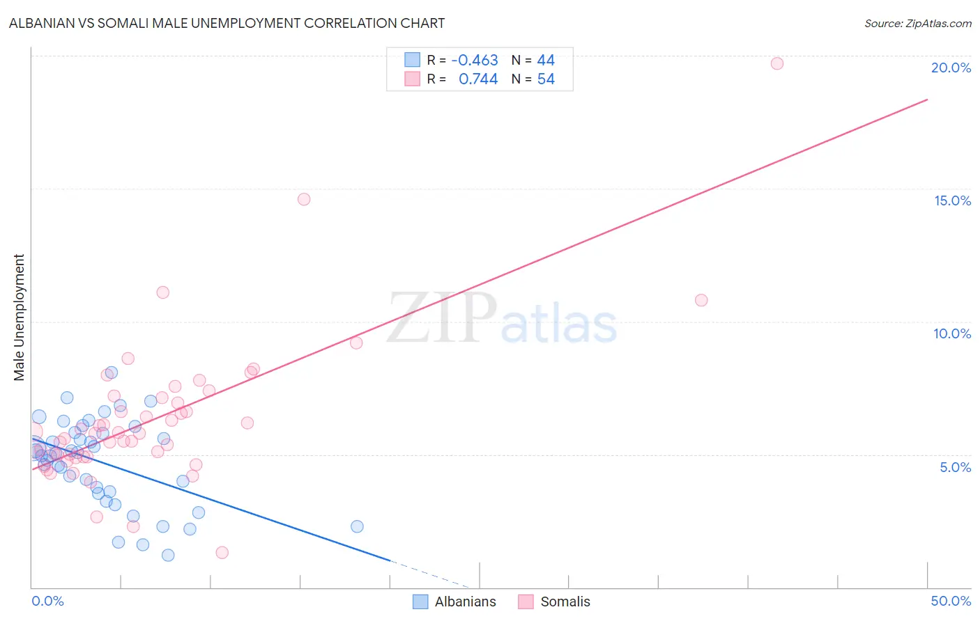 Albanian vs Somali Male Unemployment