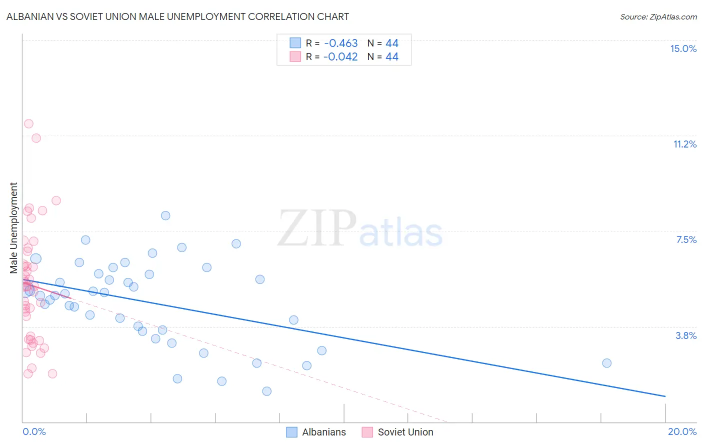 Albanian vs Soviet Union Male Unemployment