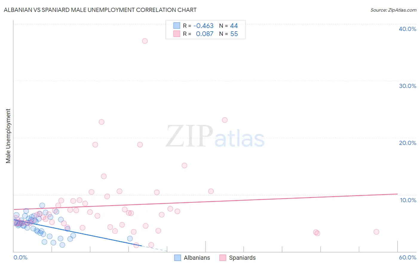 Albanian vs Spaniard Male Unemployment