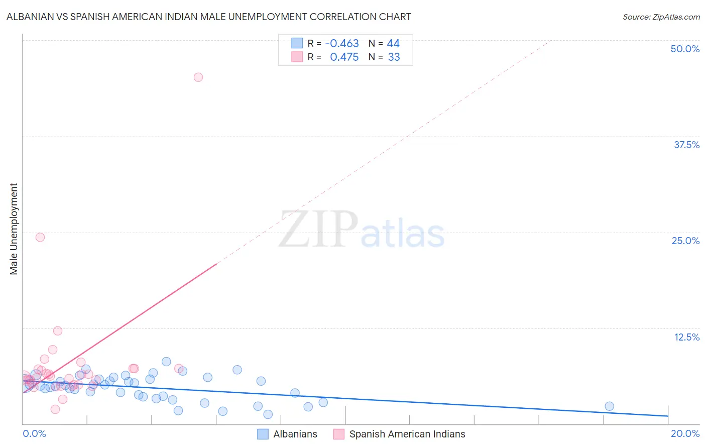 Albanian vs Spanish American Indian Male Unemployment