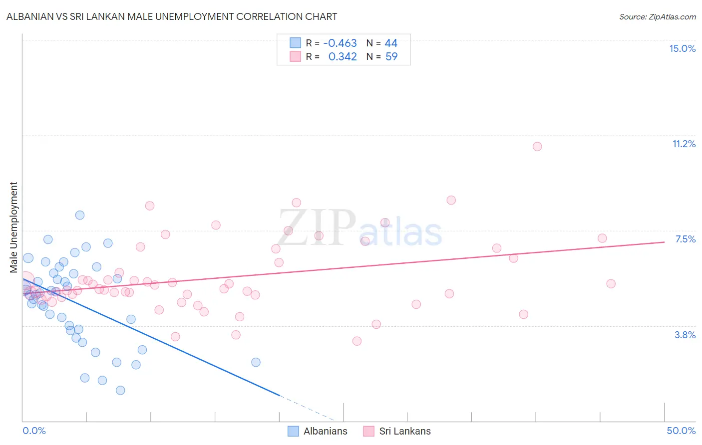 Albanian vs Sri Lankan Male Unemployment