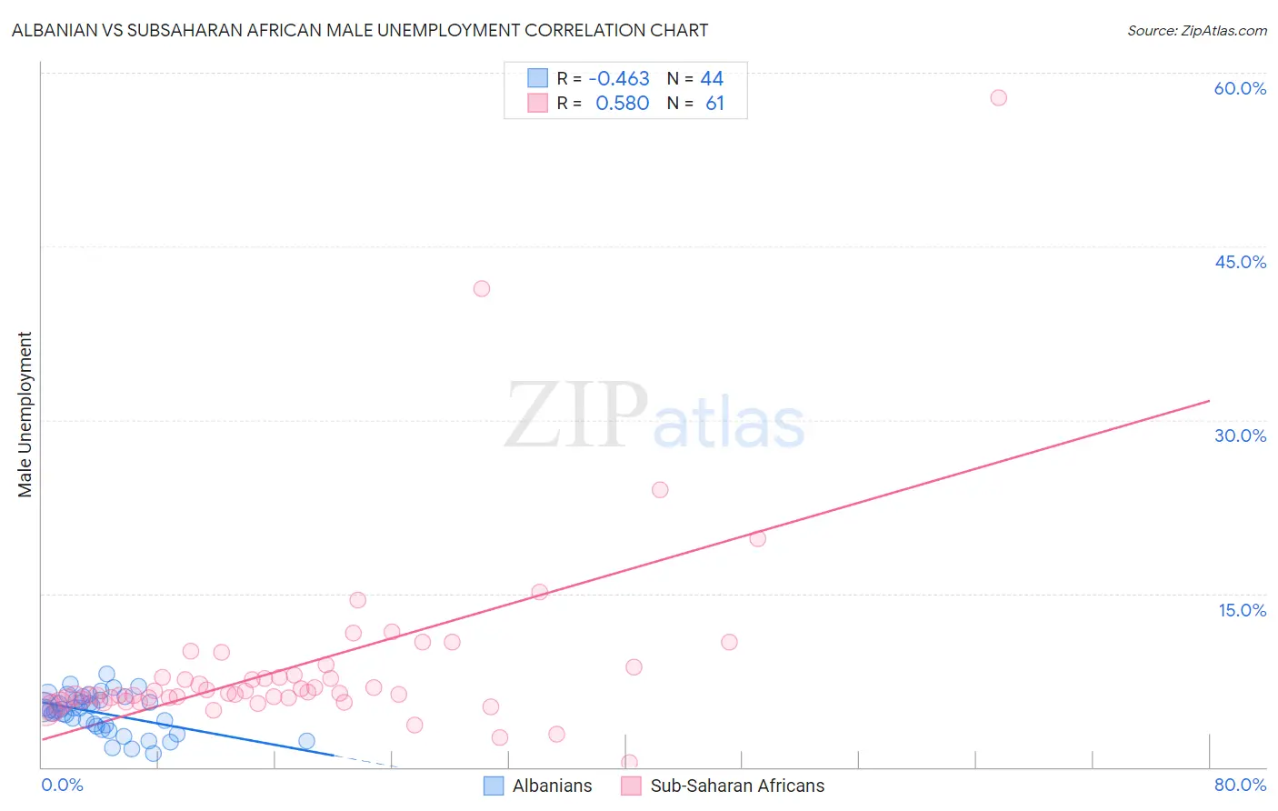 Albanian vs Subsaharan African Male Unemployment