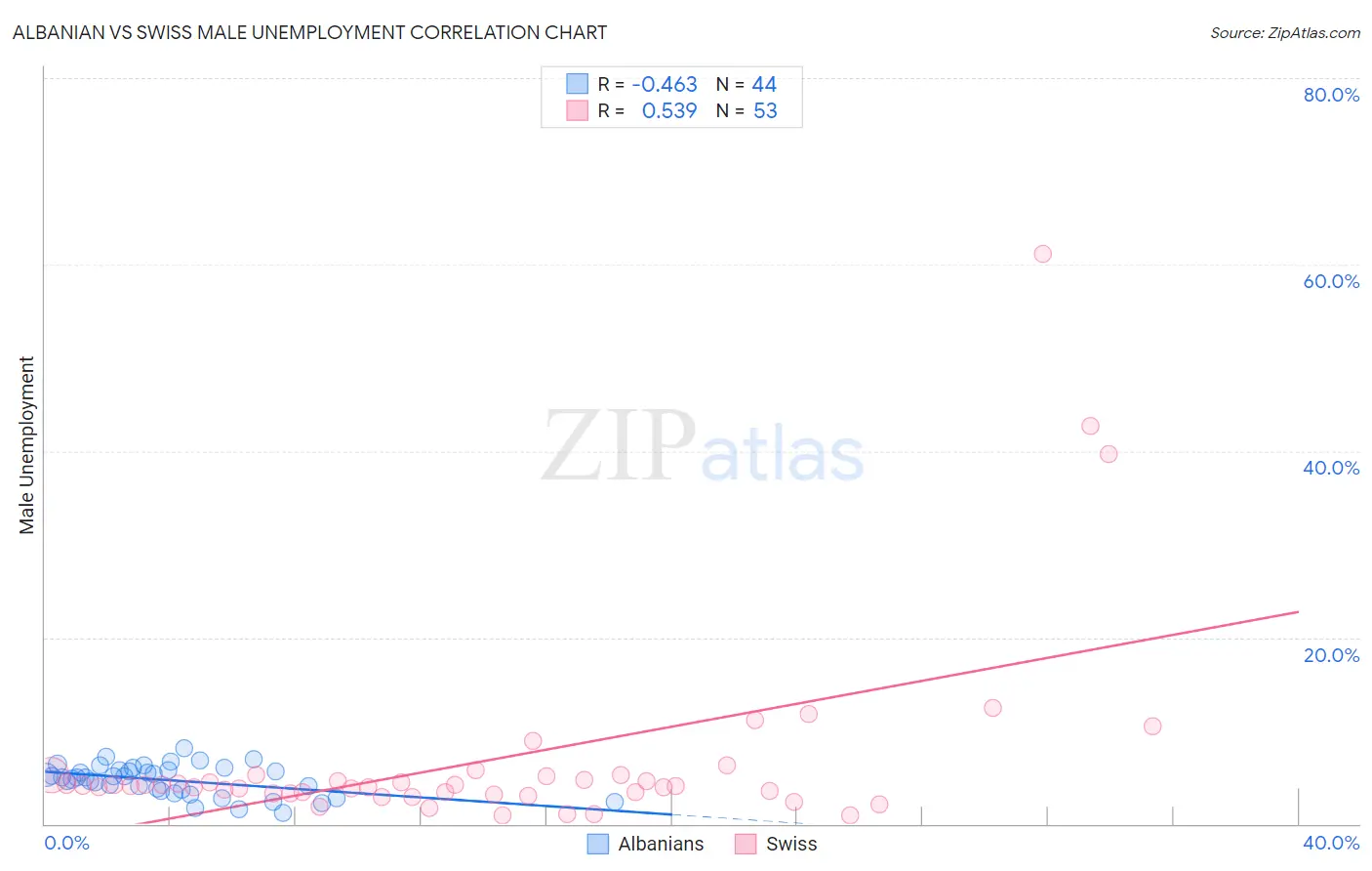 Albanian vs Swiss Male Unemployment