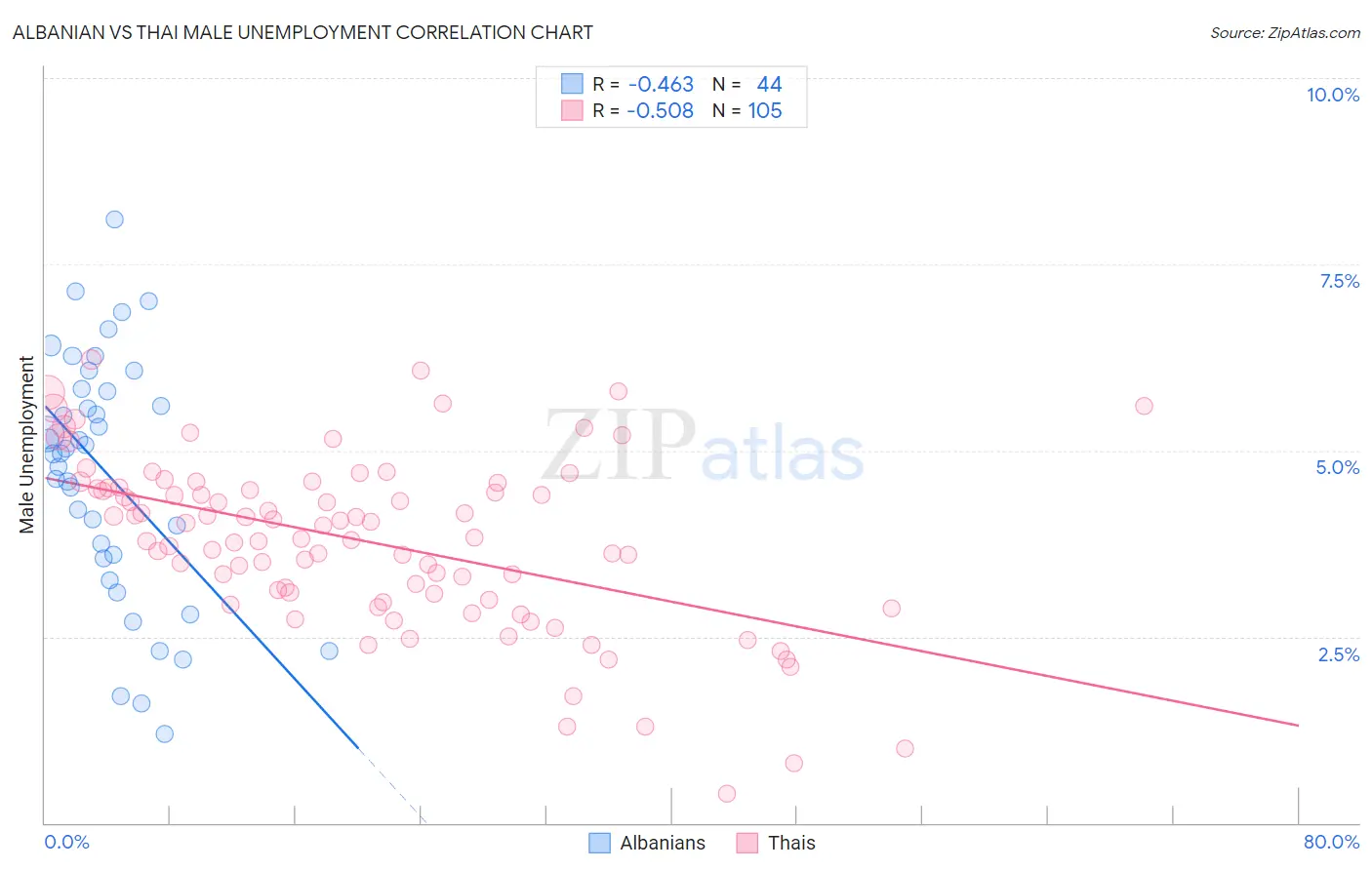 Albanian vs Thai Male Unemployment