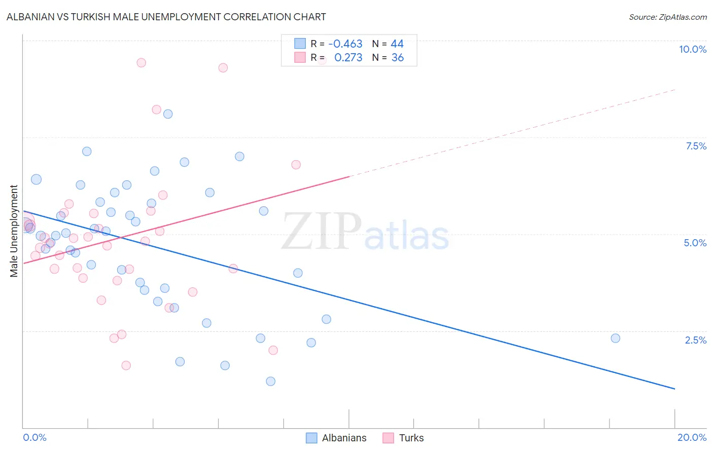 Albanian vs Turkish Male Unemployment