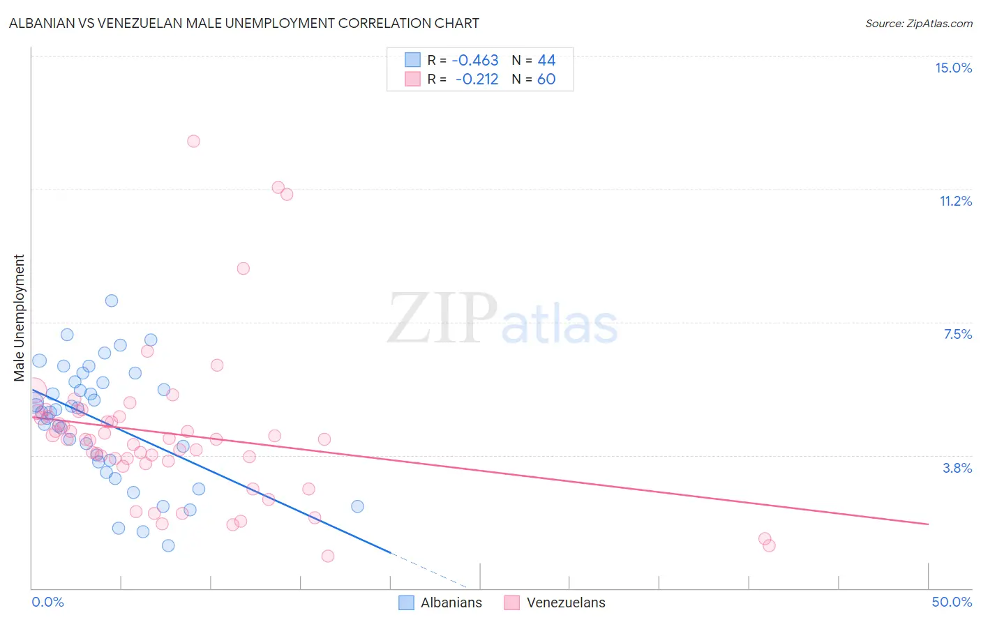 Albanian vs Venezuelan Male Unemployment